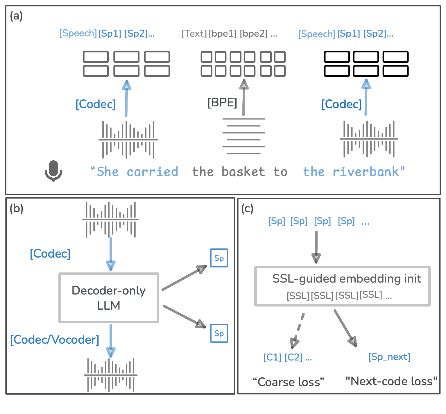 图1：CAST方法概述