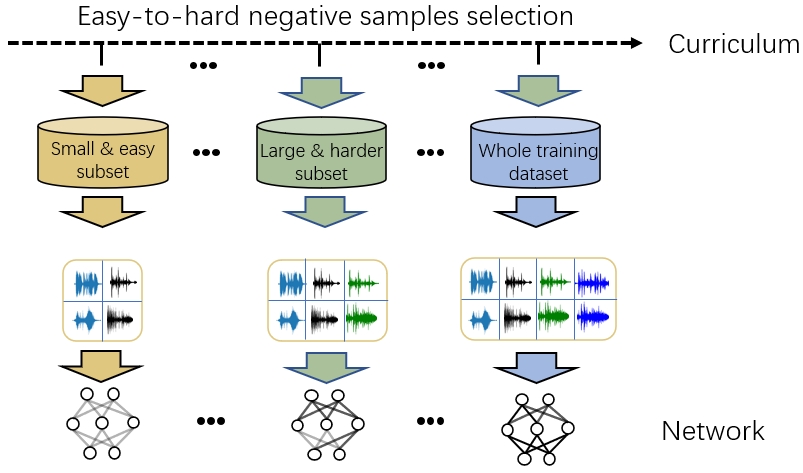 图1：课程学习示意图