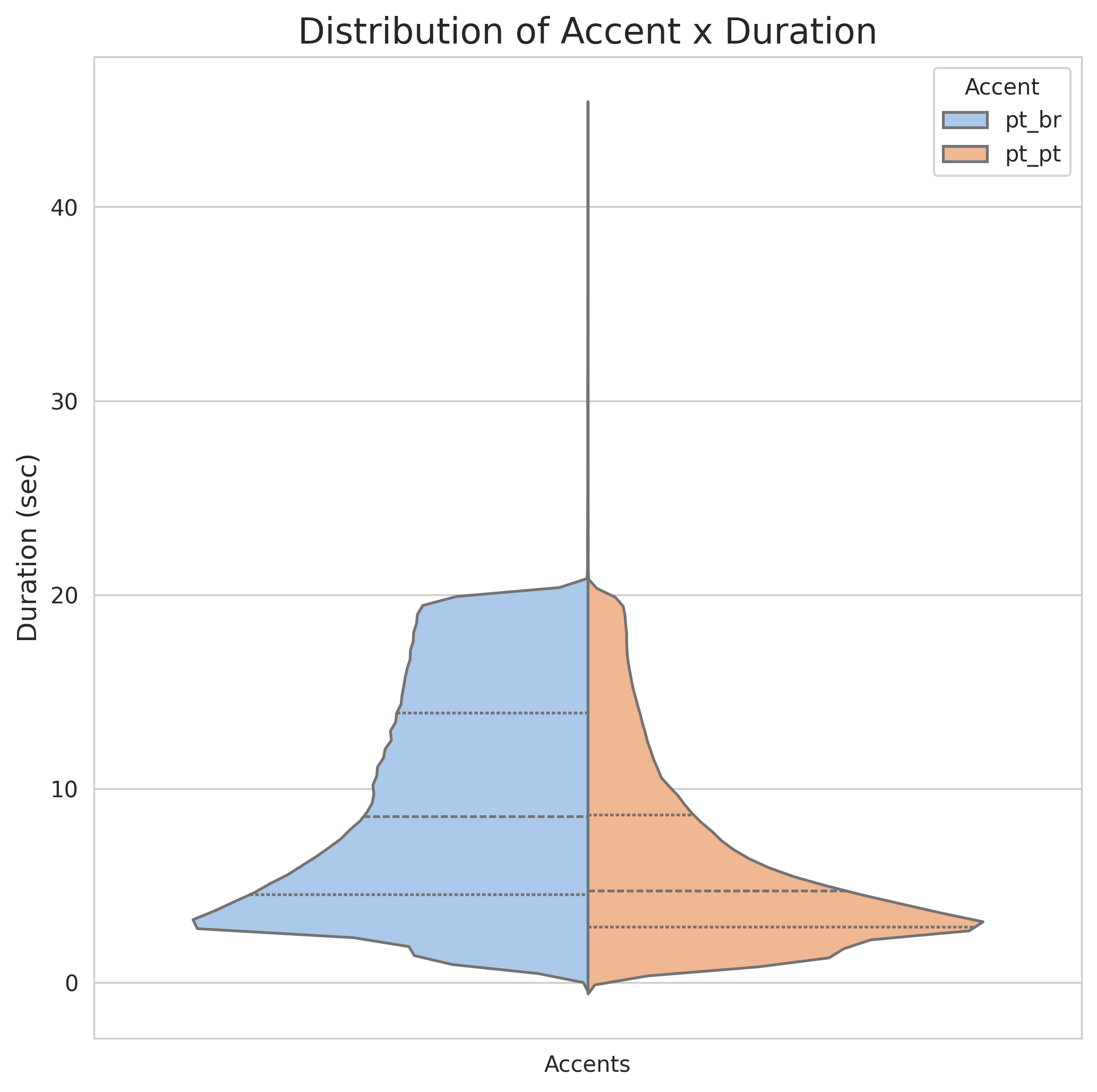 图2：不同口音和性别下的音频片段时长分布
