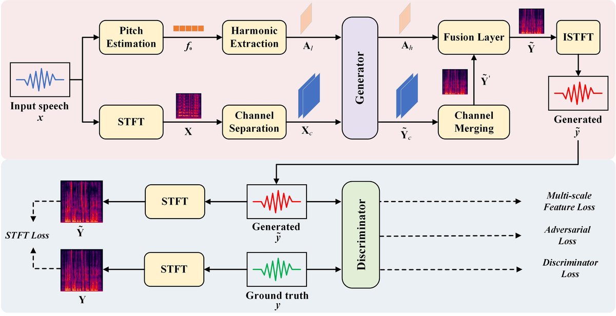 图1：HCGAN的整体架构