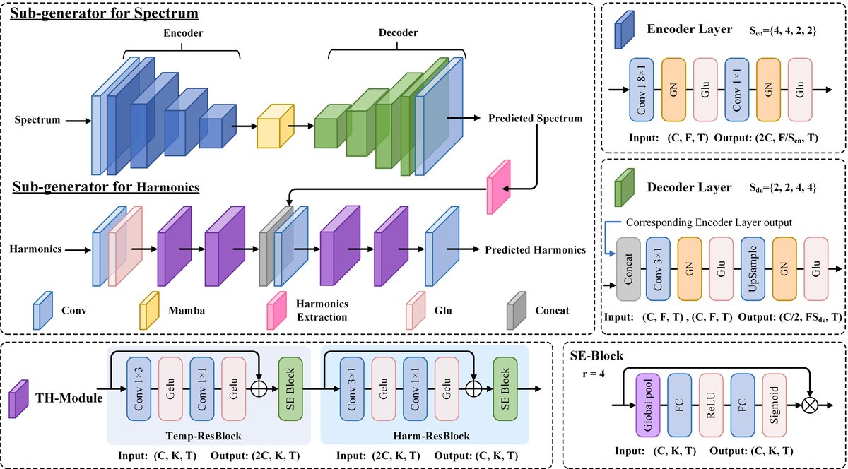 图2：HCGAN生成器中的两个分支细节