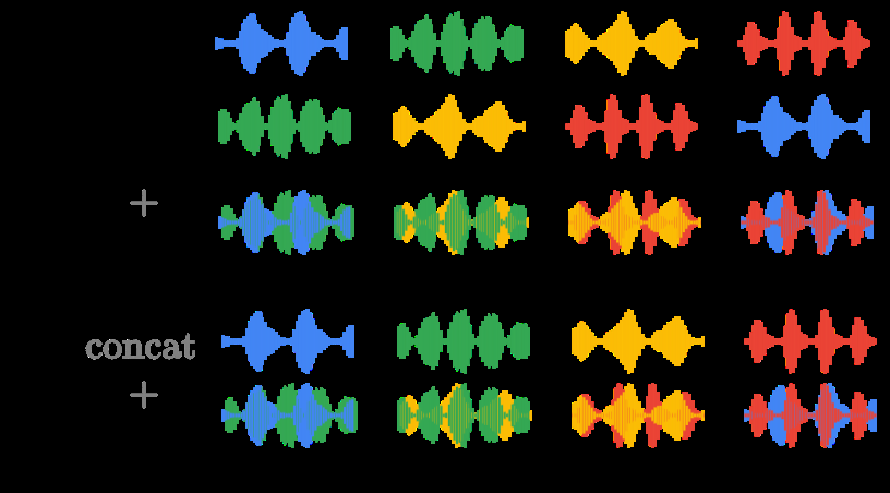 图2: Music2Latent CAE架构及所提隐式正则化训练示意图