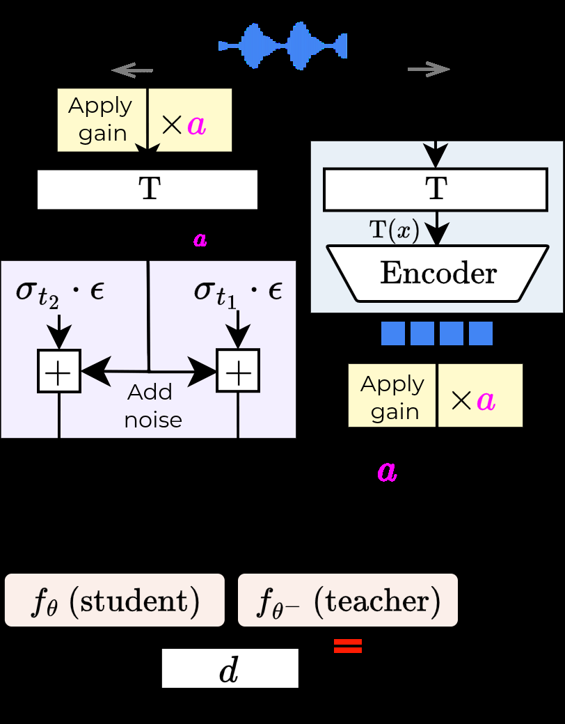 图3: 通过潜向量算术进行Oracle音源分离示意图