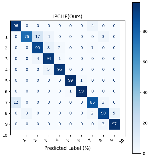 图6: 准确率与FLOPs、推理时间、FPS的关系
