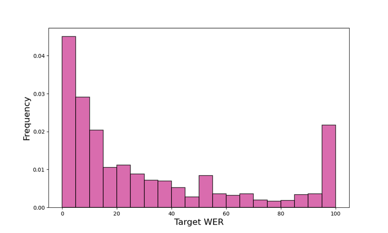 预测WER与目标WER散点图