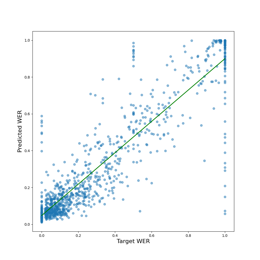 预测与目标WER分布直方图