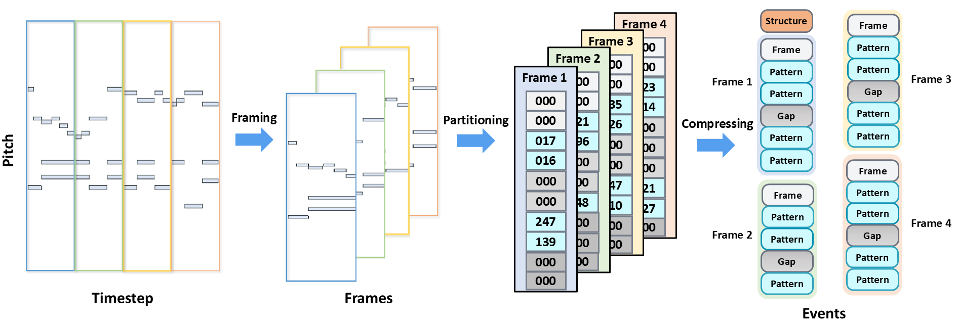 Pianoroll-Event转换过程示意图