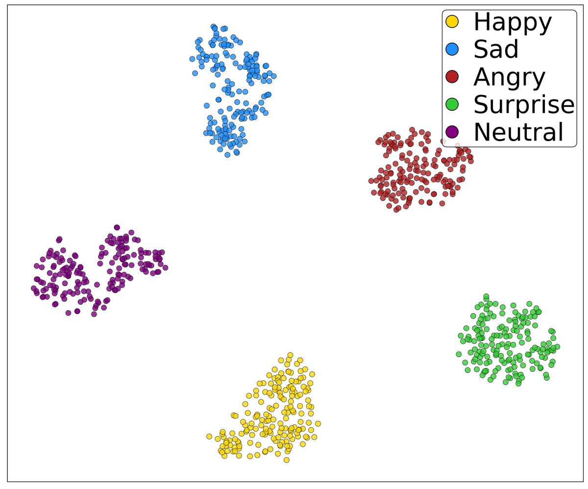 图3: 不同情感强度下的平均音高和分类准确率