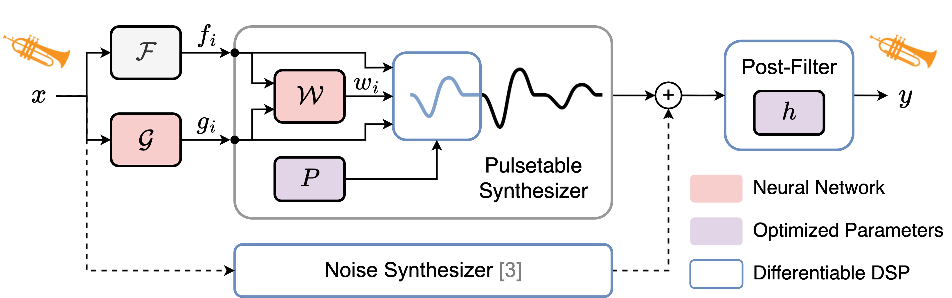 图2: 风琴乐器合成框架概述
