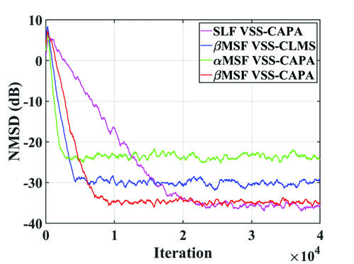 图2: (a) SNR=5 dB 和 (b) SNR=35 dB 下的NMSD比较
