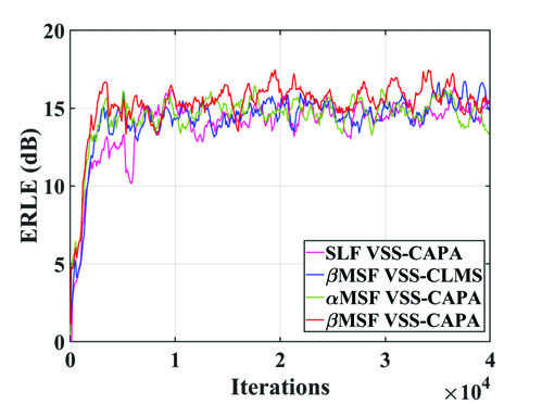 图3: (a) 原始回声语音频谱；(b) SLF VSS-CAPA恢复信号；(c) αMSF VSS-CAPA恢复信号；(d) βMSF VSS-CAPA恢复信号