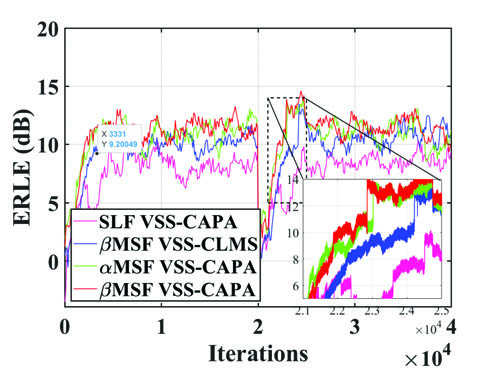 图5: (a) SNR = 5 dB 和 (b) SNR = 35 dB 下的跟踪性能