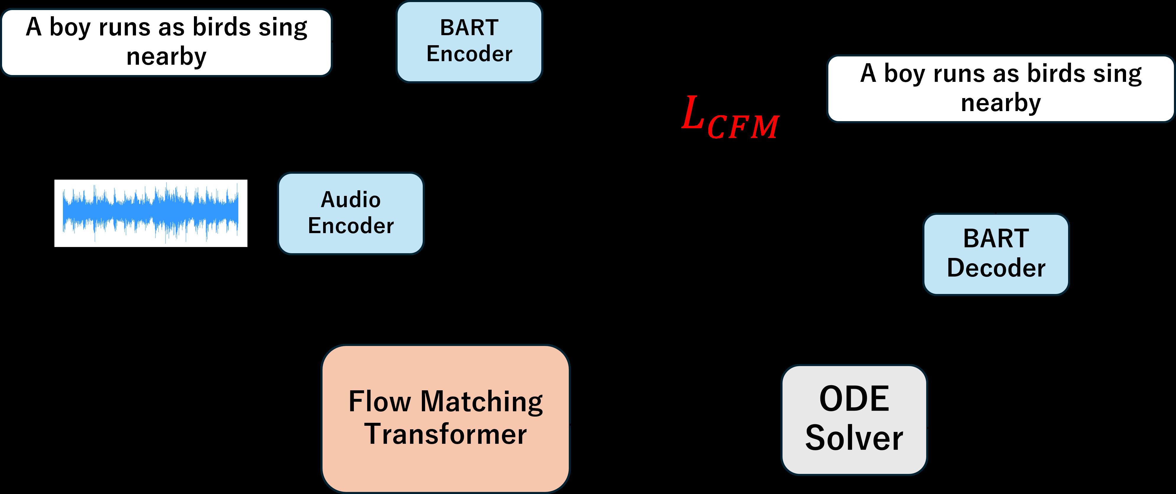 图1: FAC模型架构概览