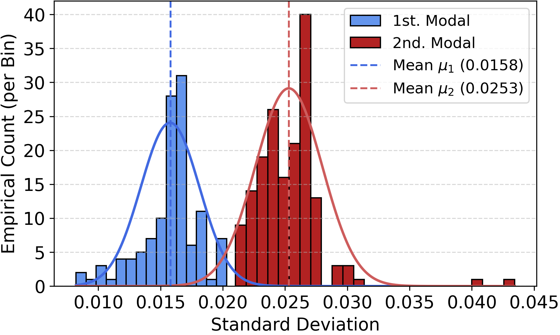 图1：预训练权重标准差的双峰分布直方图