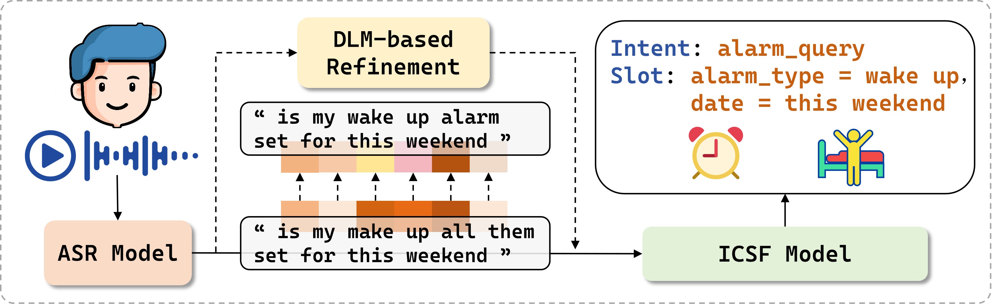 图1: ICSF Workflow with DOMA