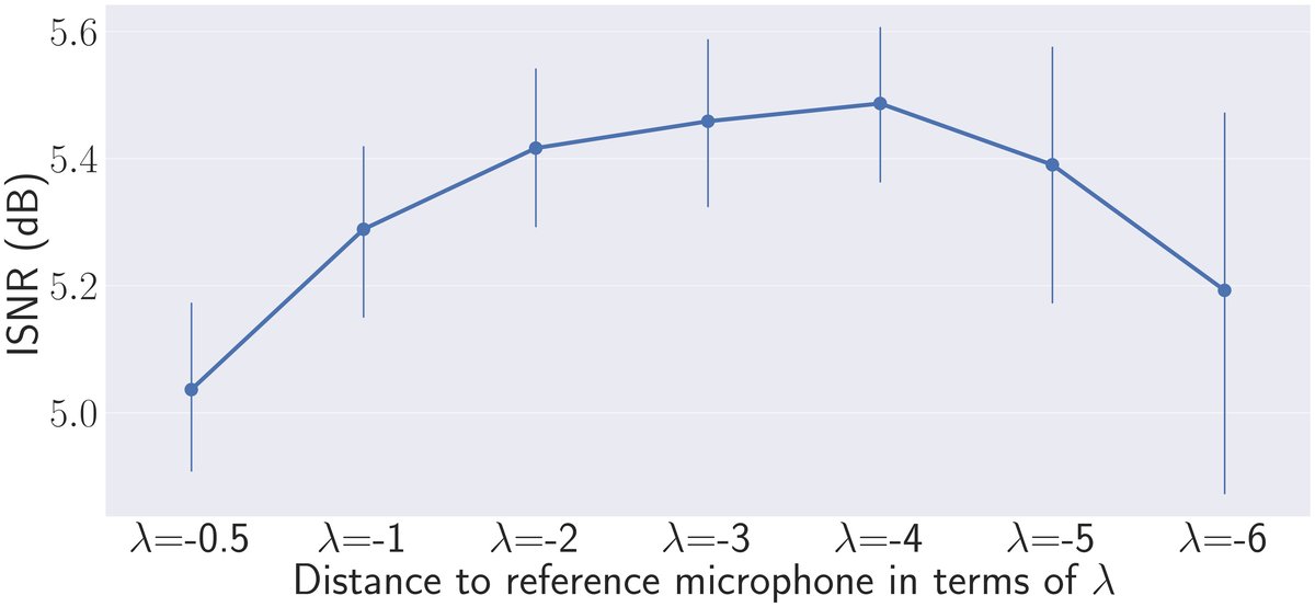 图2: Effect of VM relative location
