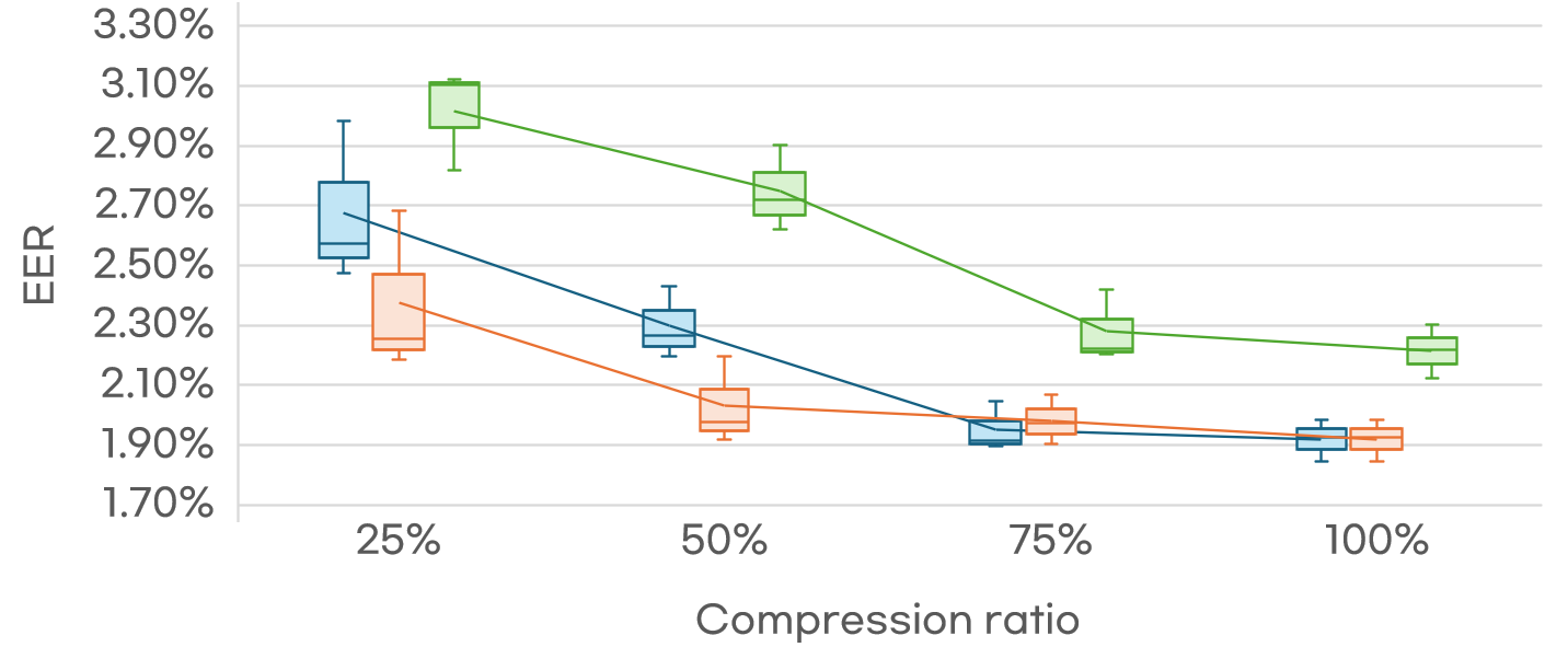 图3: 不同压缩比下的性能变化