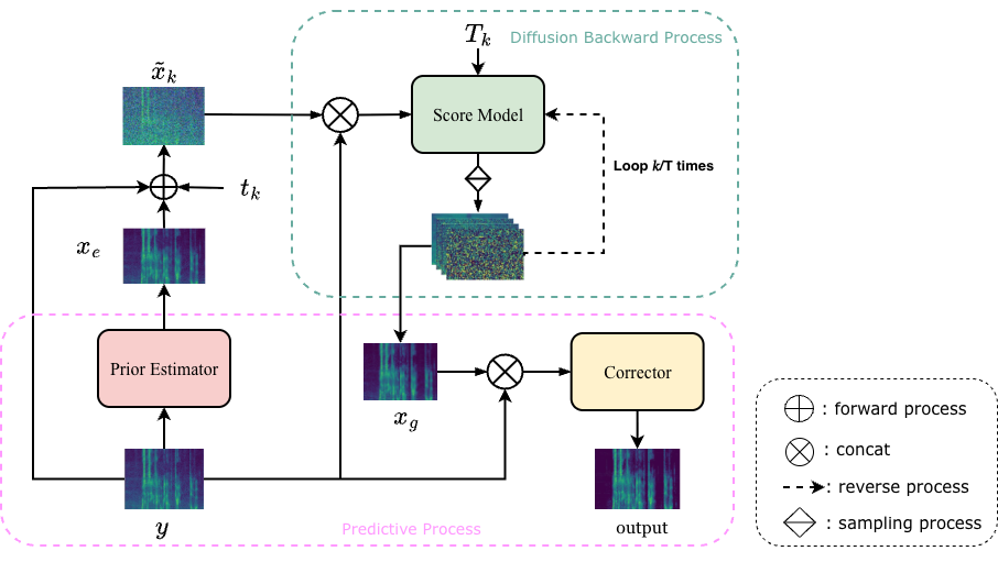 图1: PG-SE框架整体流程