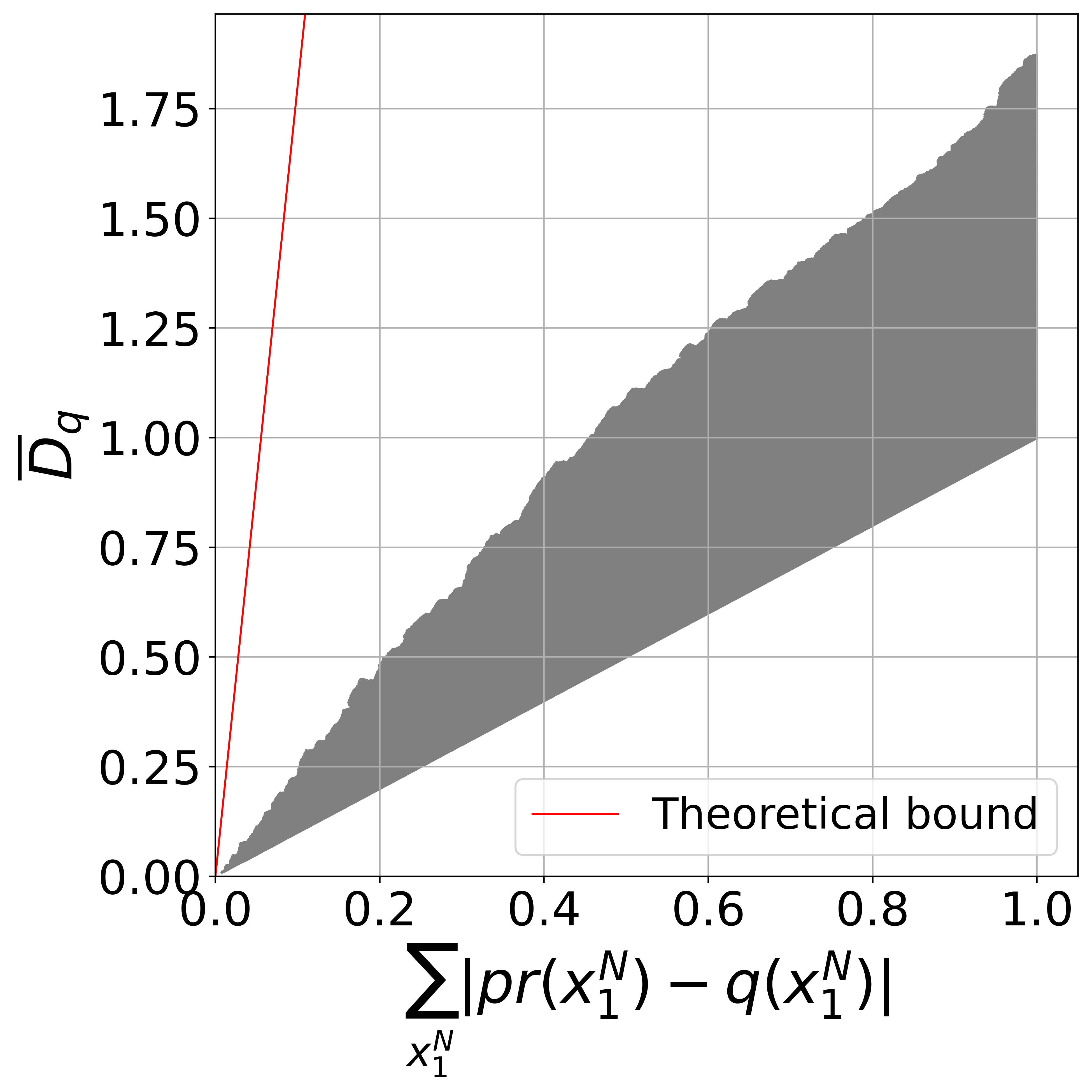 图1: 仿真结果展示序列级边缘分布距离与上界Dq之间的关系