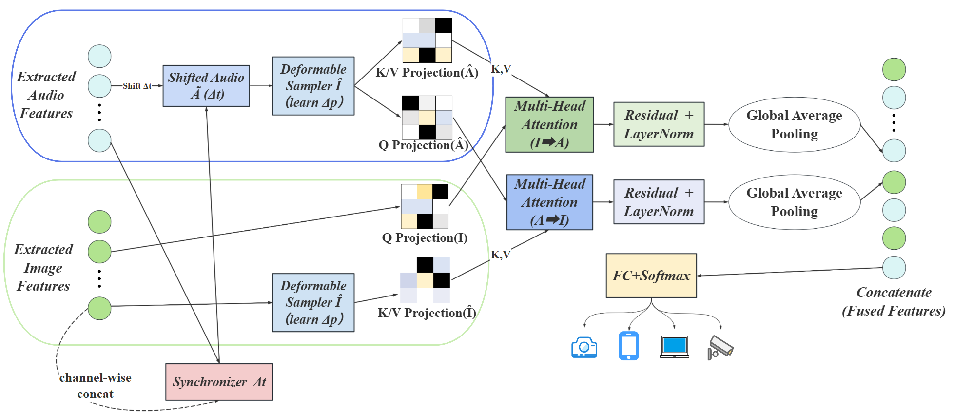 图4: 跨模态特征融合可视化