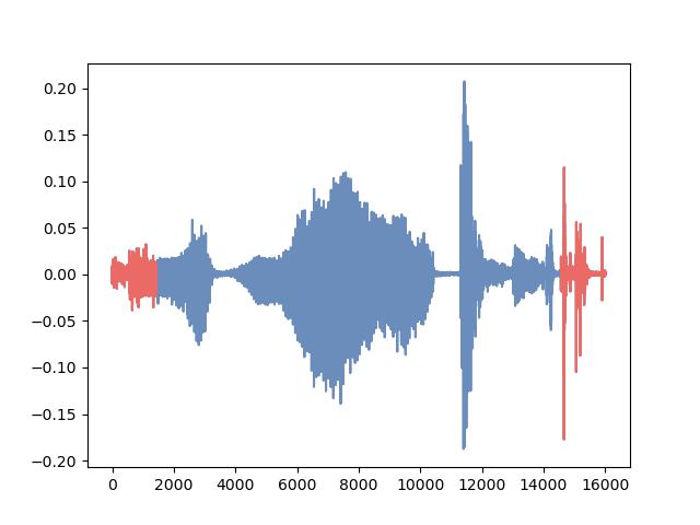图1: 本文提出的用于鲁棒语音分词的自监督学习框架示意图。图中展示了从输入MFCC特征，经双向Mamba编码器得到嵌入，利用DTW对齐构建锚点-正样本对，再通过VQ和OT正则化进行分词训练的过程。