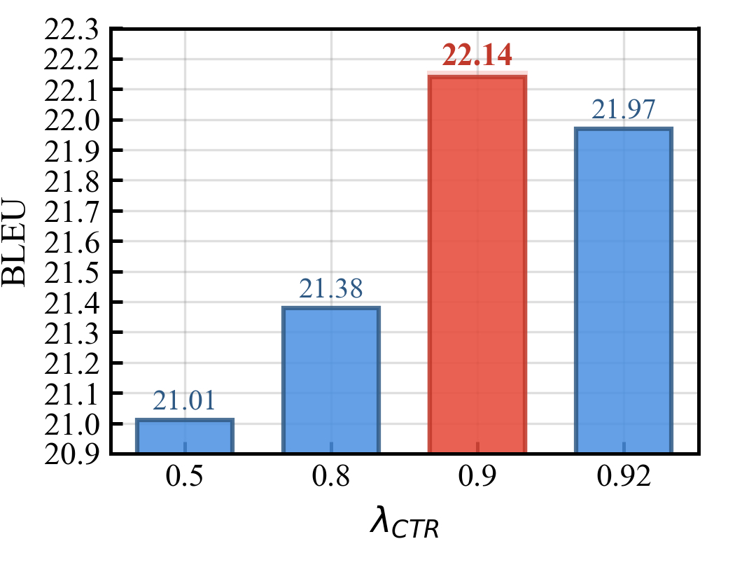 CTR Loss权重λCTR对BLEU的影响
