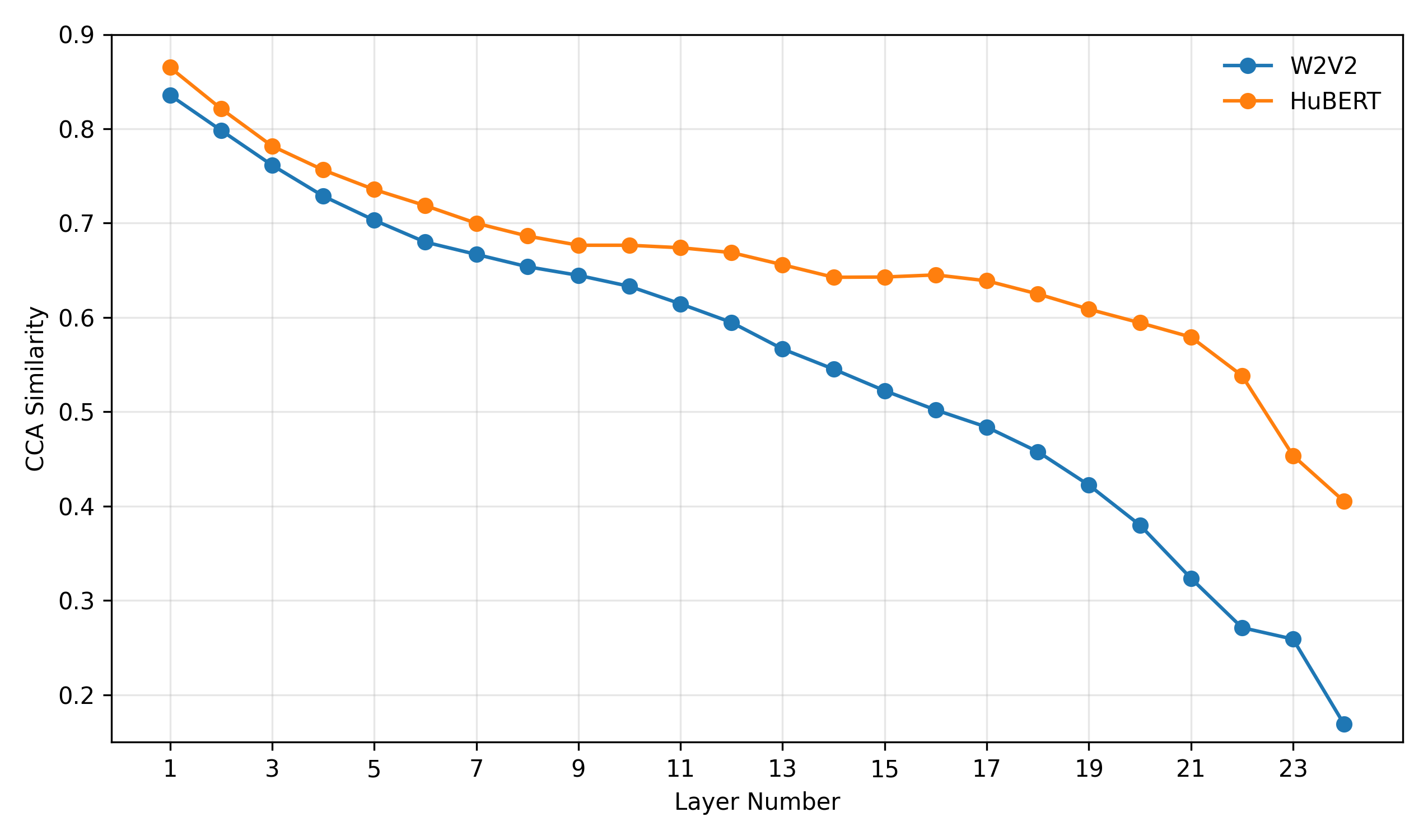 图1: 不同层预训练与微调表示的CCA相似度