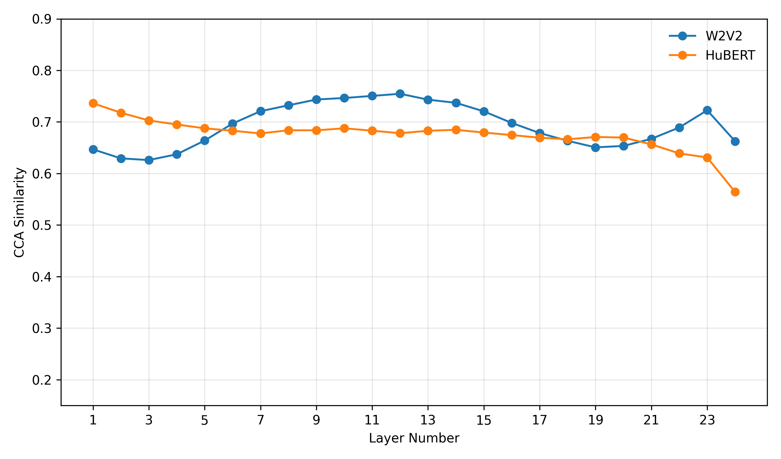 图2: 不同层微调表示与Delta嵌入的CCA相似度