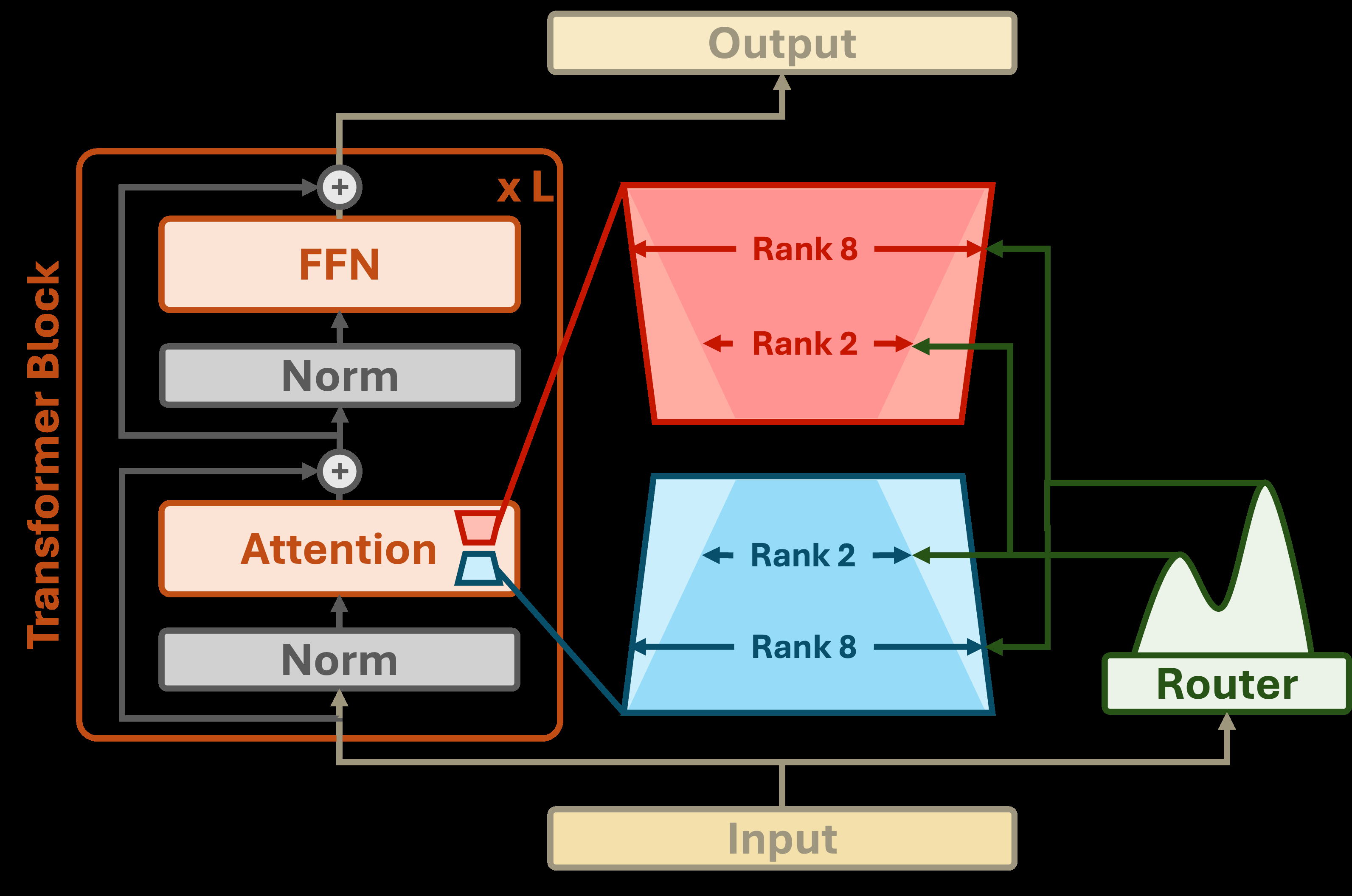 Flexi-LoRA框架示意图