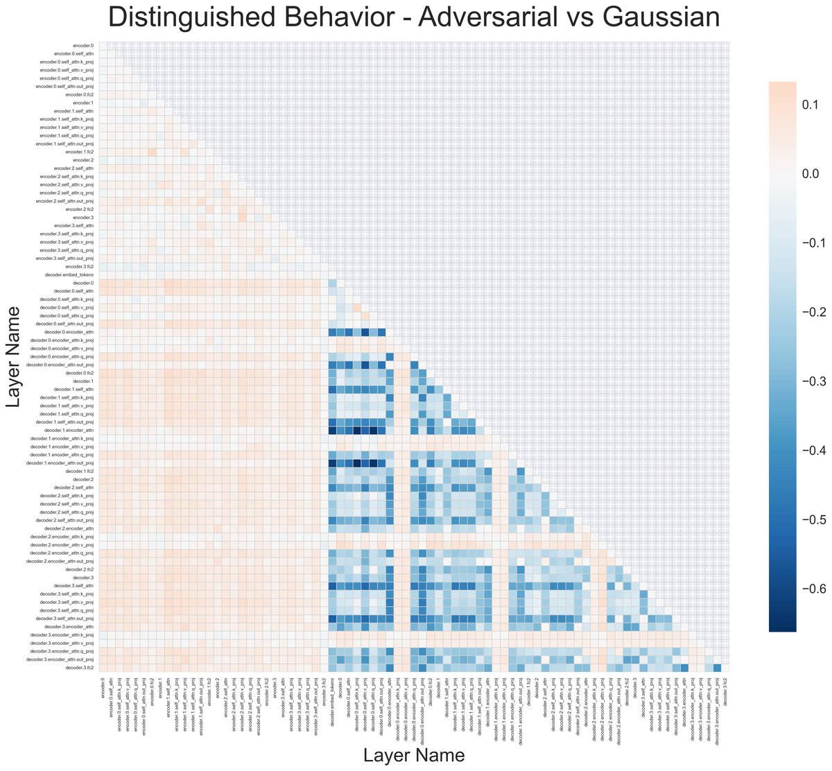 图2：使用CKA分析脆弱层
