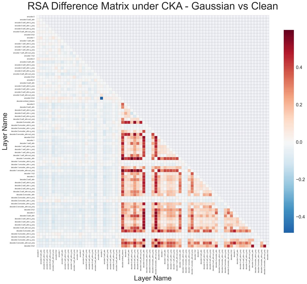 图3：消融研究图表