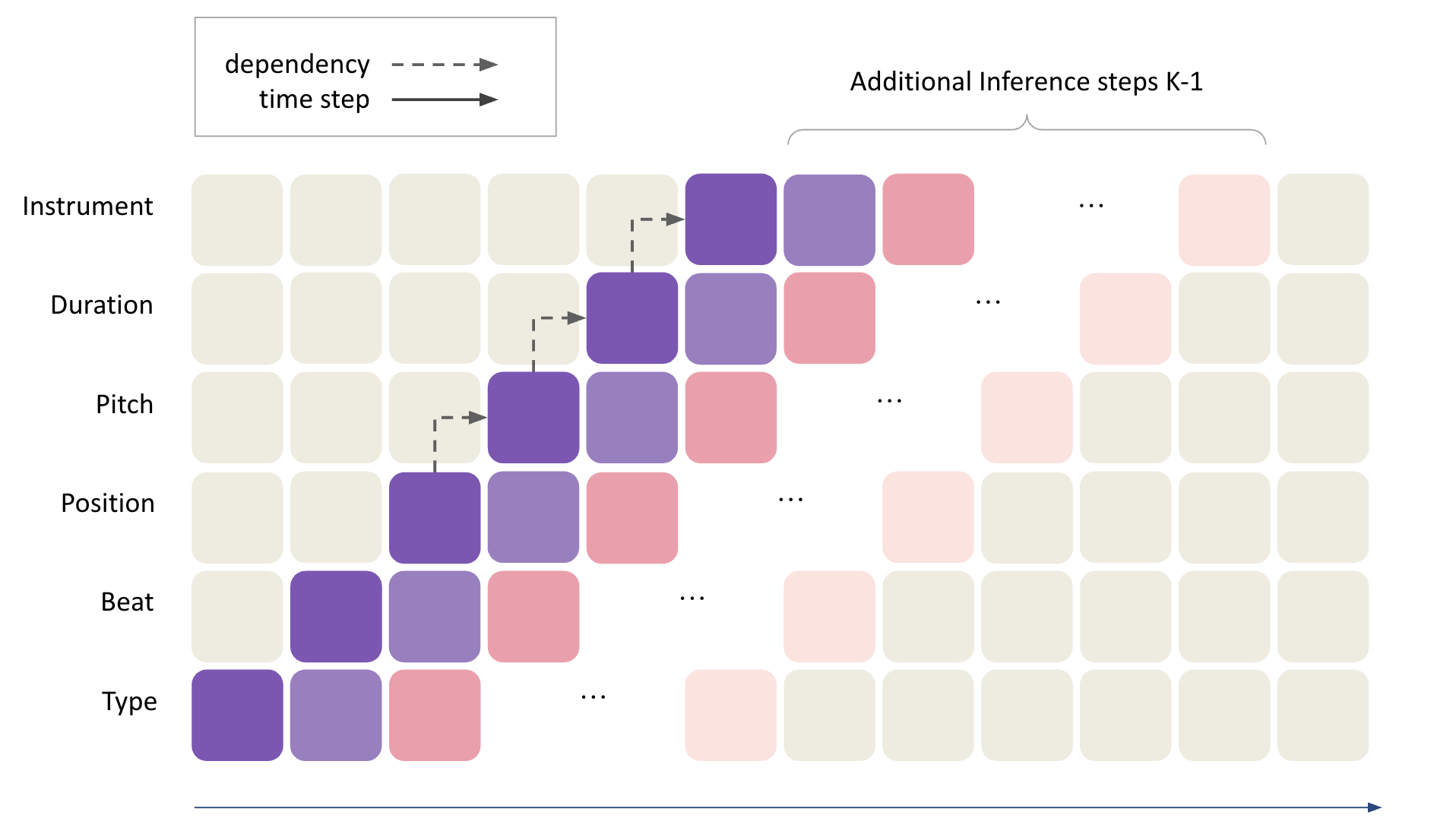 图1: DP调度机制在复合token上的可视化