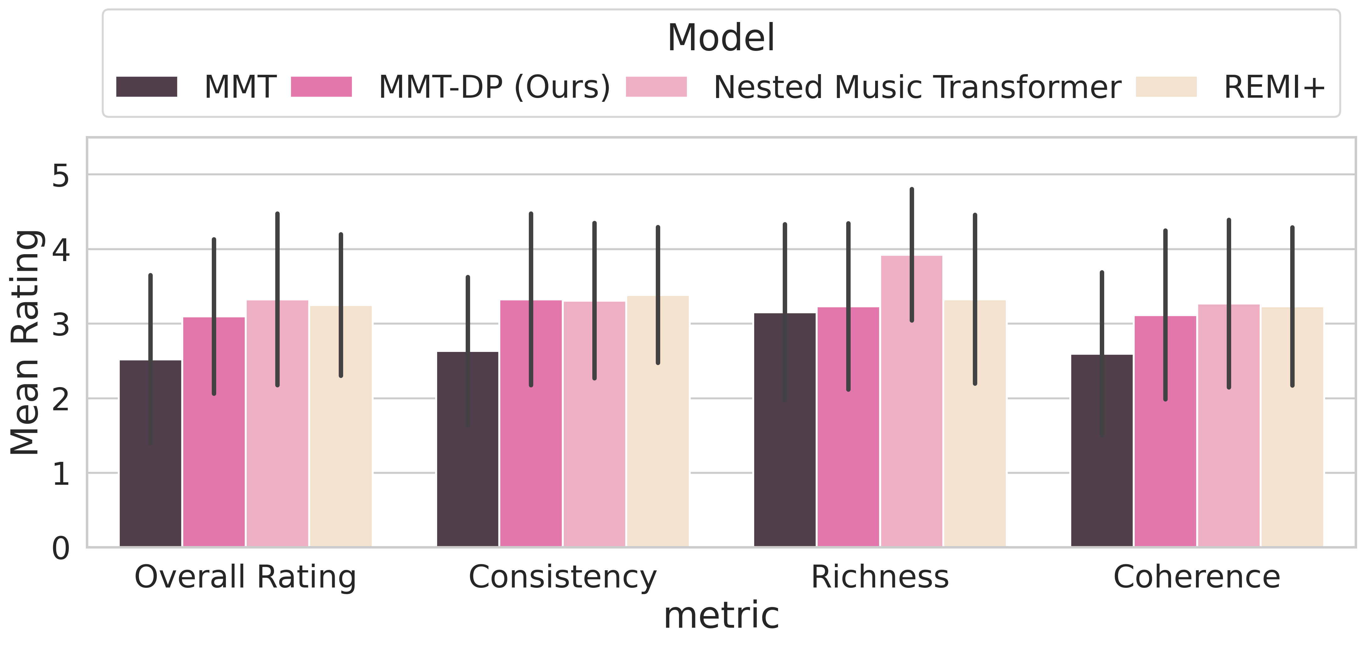 图3: 管弦乐生成MOS评分及95%置信区间