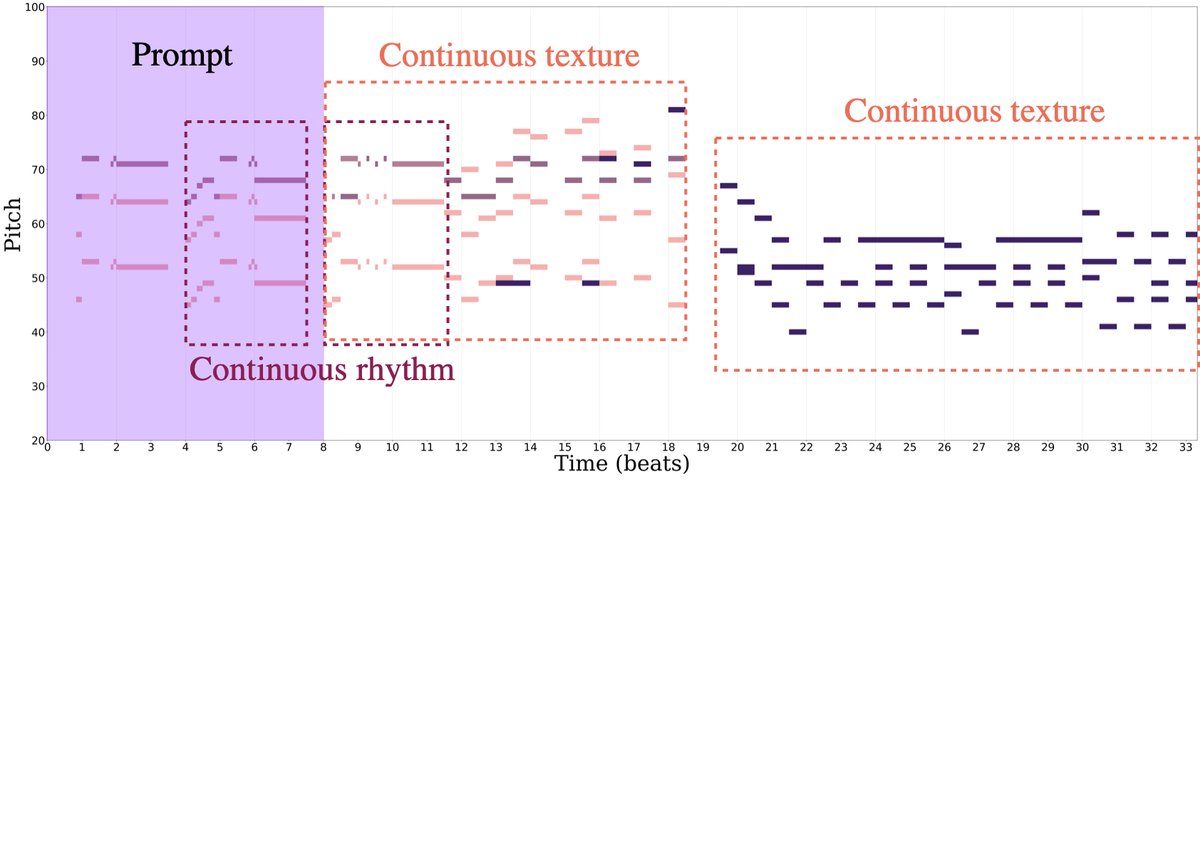 图4: 三个测试提示的续写对比（左：无DP，右：有DP）