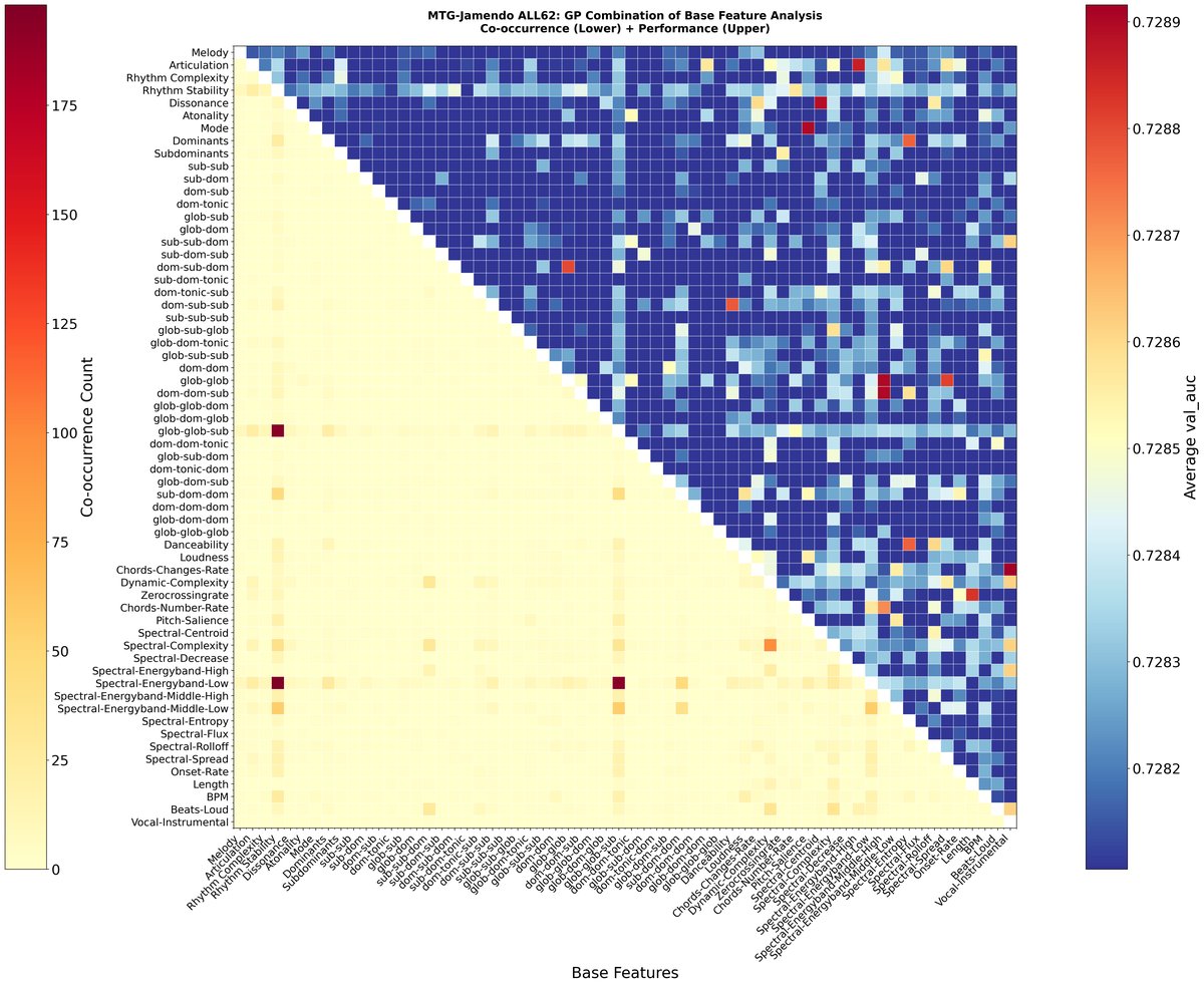 图7: MTG-Jamendo ALL62共现矩阵