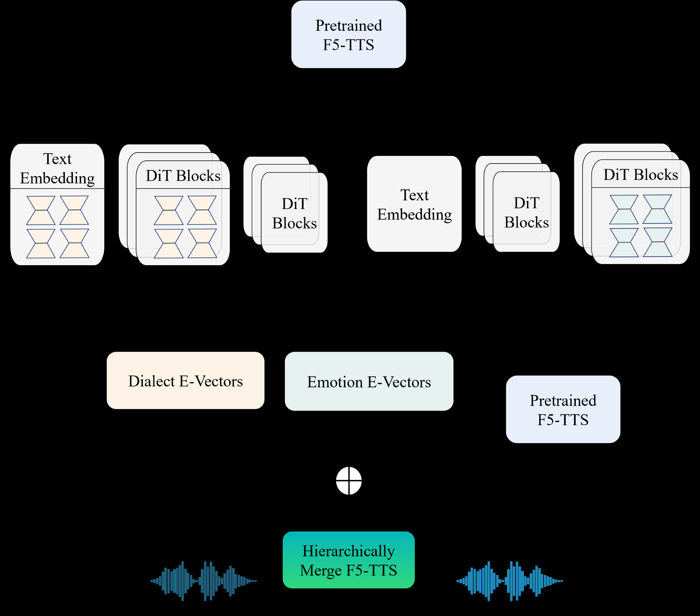 图1: Hierarchical Expressive Vector: (a) Construction of the E-Vector and enhancement of F5-TTS, (b) Fully merging strategy for dialect and emotion E-Vectors, (c) Hierarchically merging strategy for dialect and emotion E-Vectors
