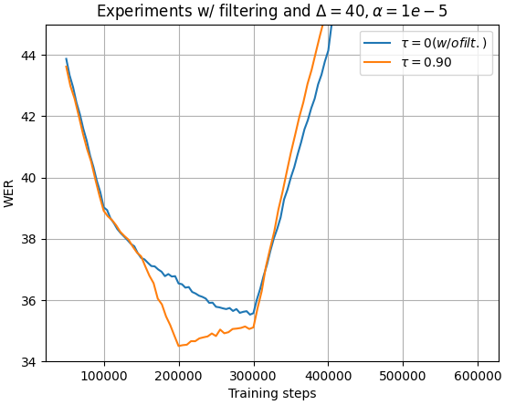 验证集WER收敛曲线