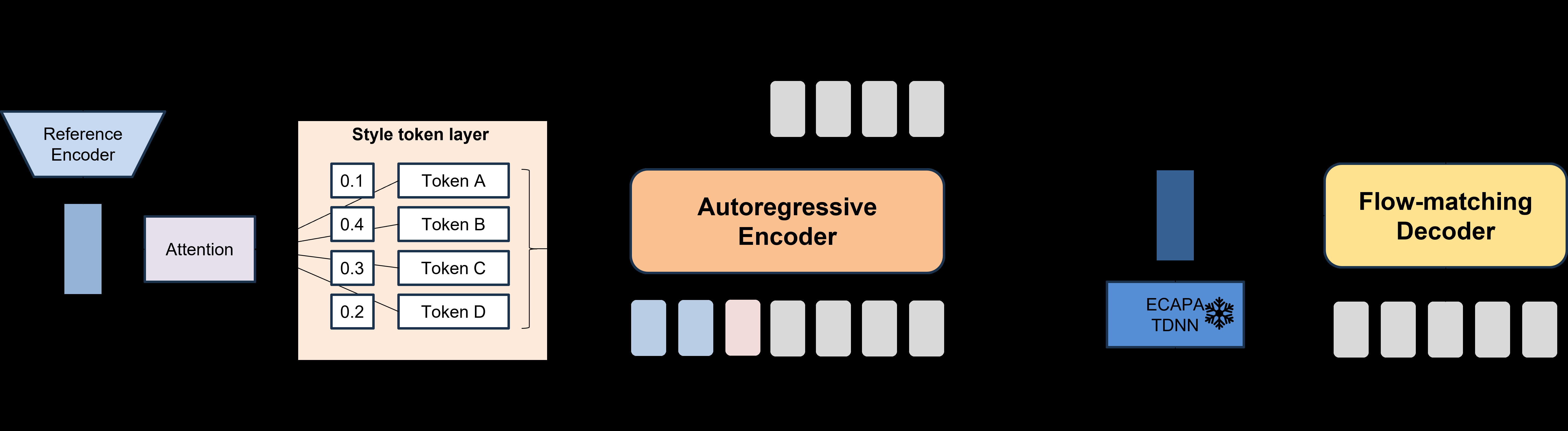 图2: 风格可控数据增强模型框架