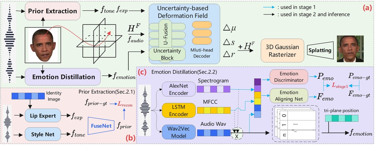 图1：UA-3DTalk整体框架