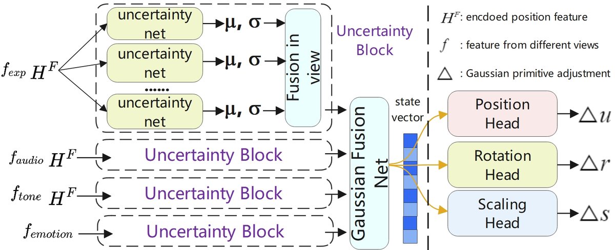 图2：基于不确定性的变形模块