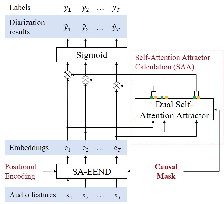 图1: EEND-SAA with causal awareness
