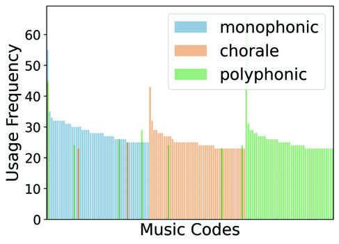 音乐生成主观评分对比