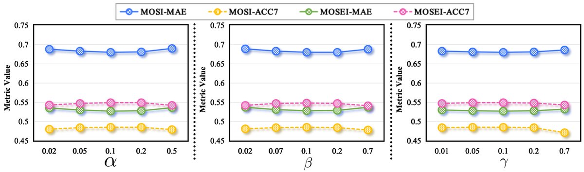 图3: MOSI训练过程中的正则化曲线