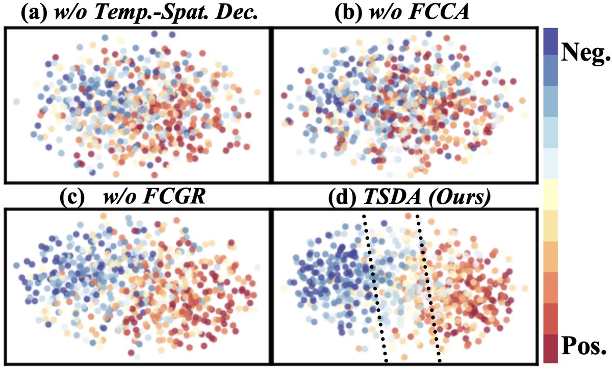 图4: 超参数α, β, γ的敏感性分析