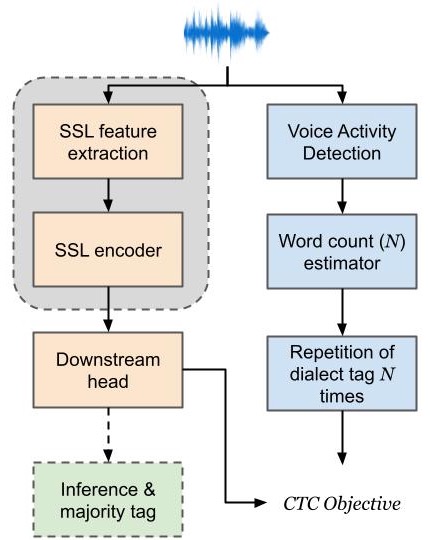 图1: CTC-DID 方法流程图