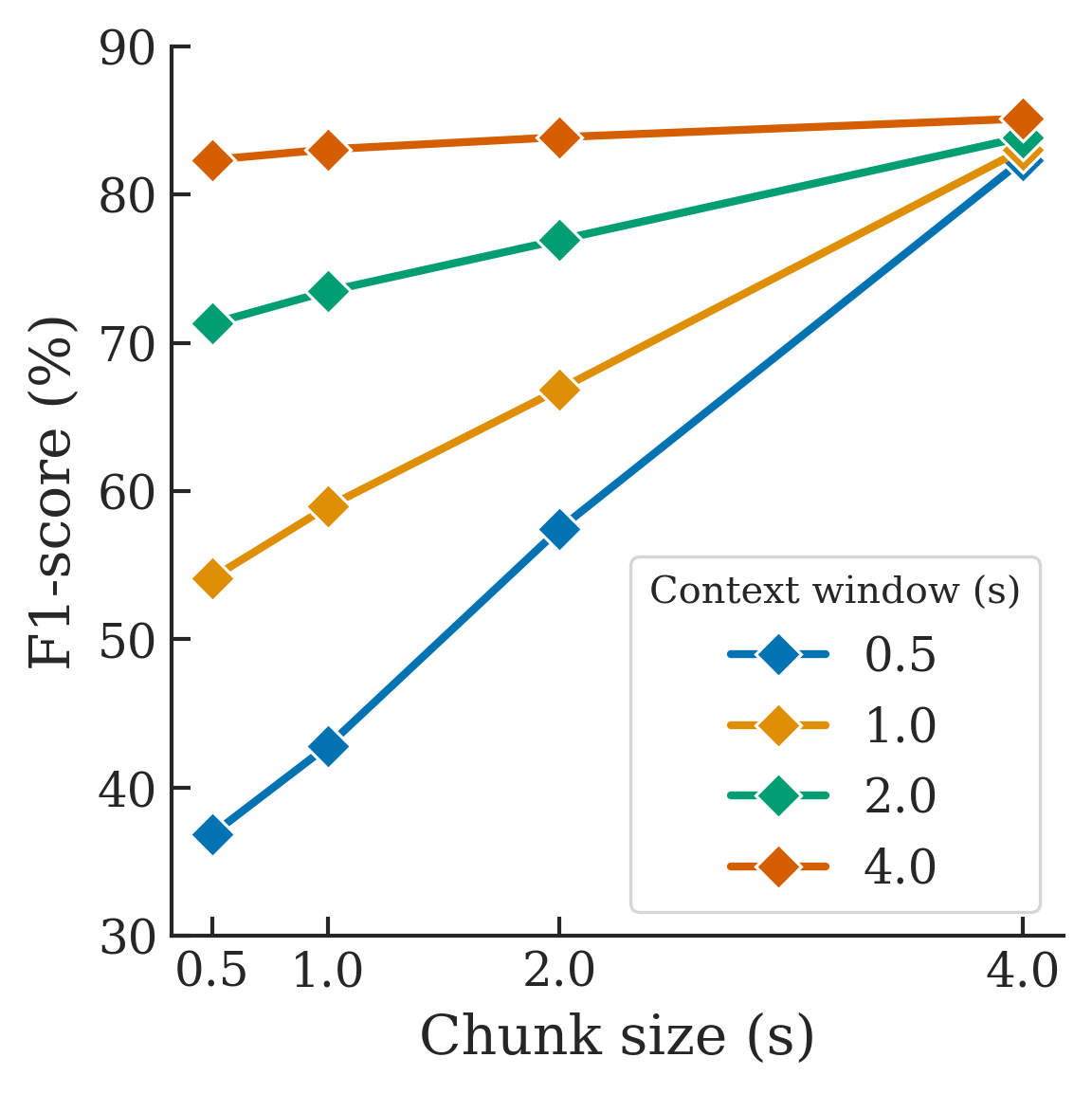 图2: F1分数相对下降与时长阈值的关系