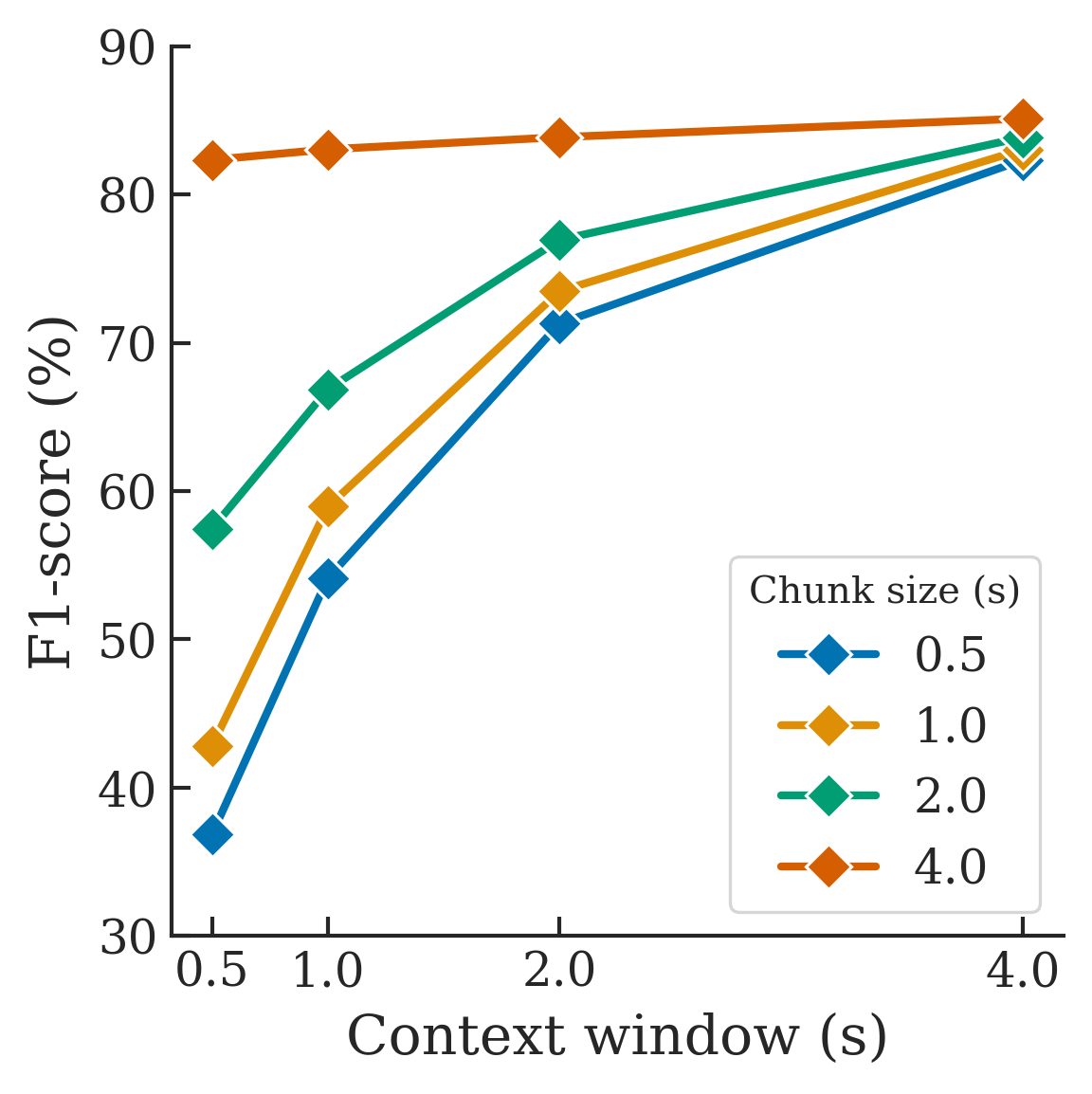 图3a: F1分数与上下文窗口的关系