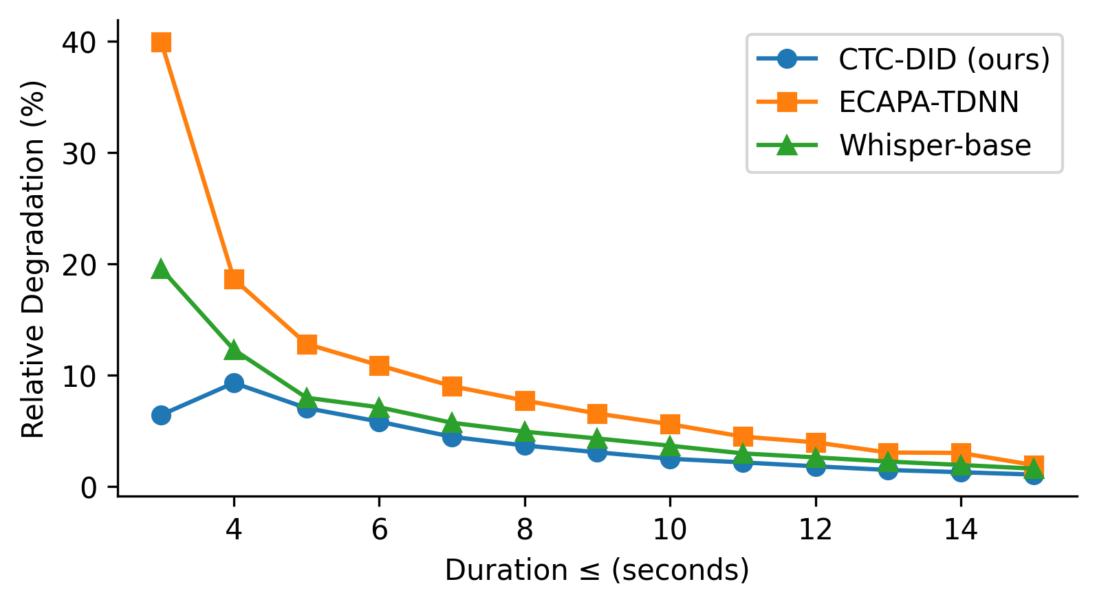 图3b: F1分数与块大小的关系