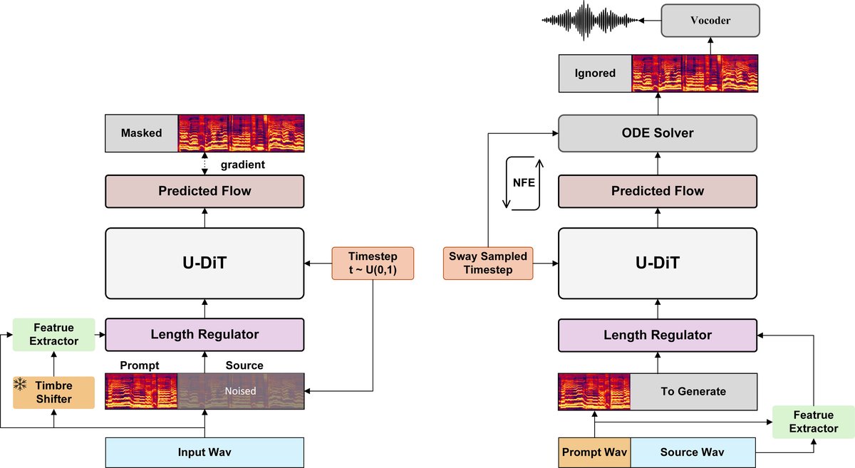Poly-SVC模型整体架构图