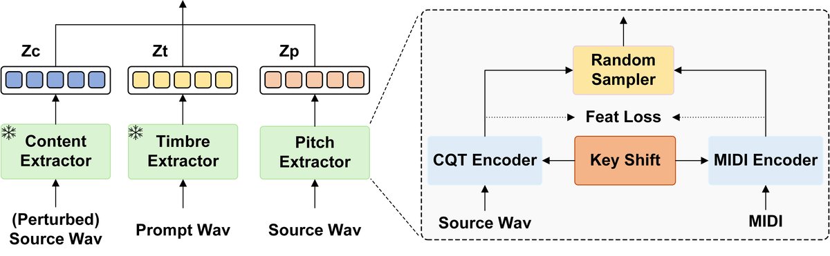 特征提取器与随机采样器框架图